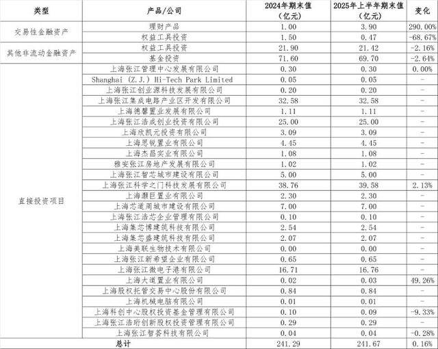 从房东到“光刻机股东”<strong></p>
<p>tp钱包官方下载</strong>，张江高科“借东风”资本突围的转型考题