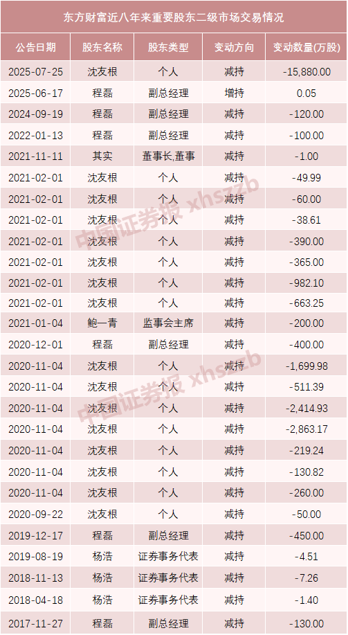东方财富实控人父亲及妻子拟转让1.5%股份<strong></p>
<p>tp钱包下载</strong>,市值超64亿元