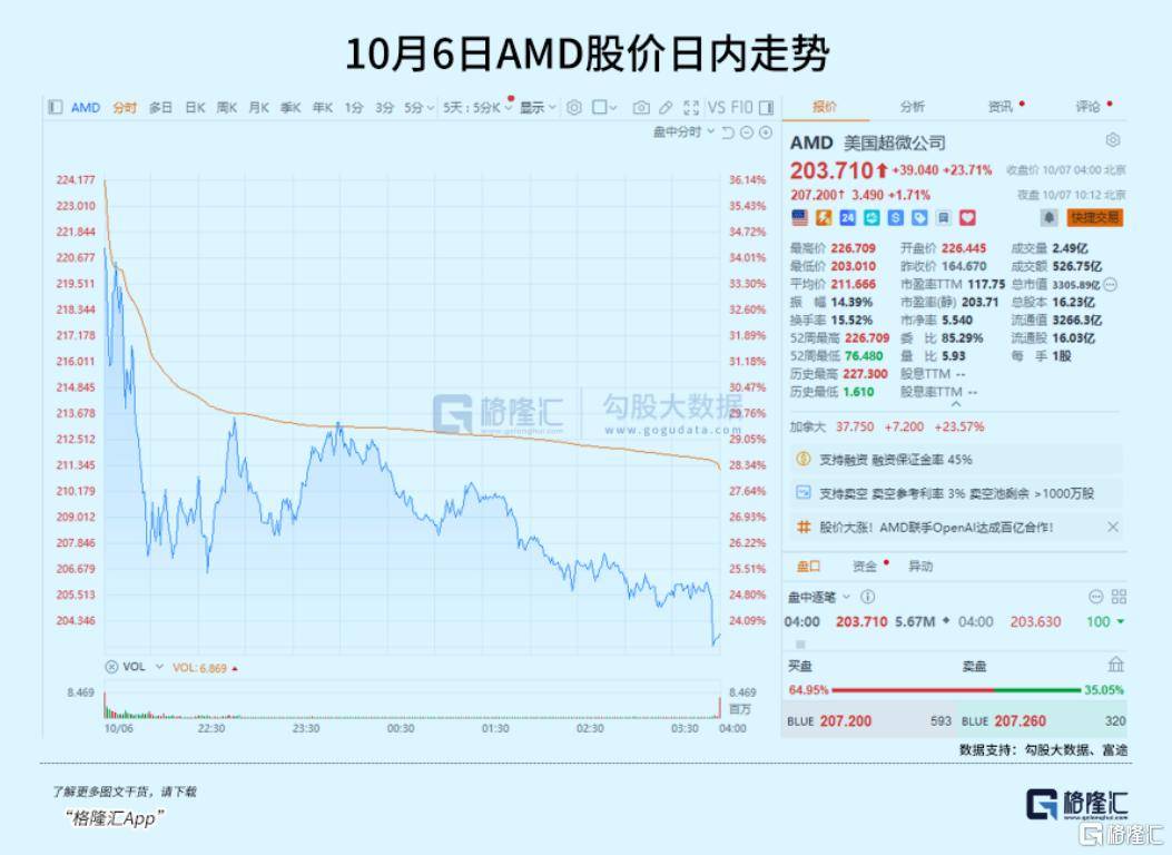 飙涨23.7%<strong></p>
<p>tp钱包安卓版</strong>!芯片巨头终于等来“泼天机遇”