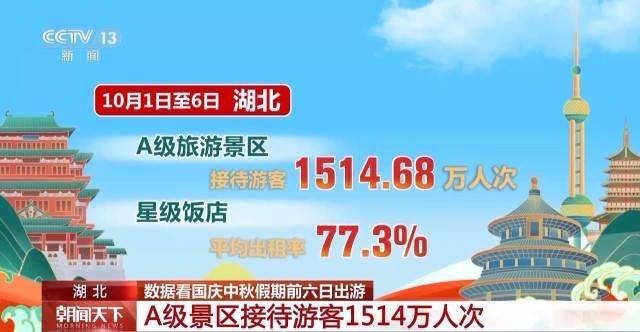 这个假期游客都去哪儿了<strong></p>
<p>tp钱包安卓版</strong>?一组大数据直观告诉你→