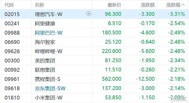 港股收评:三大指数齐跌<strong></p>
<p>tp钱包安卓版</strong>,恒科指跌1.1%,黄金股逆市大涨