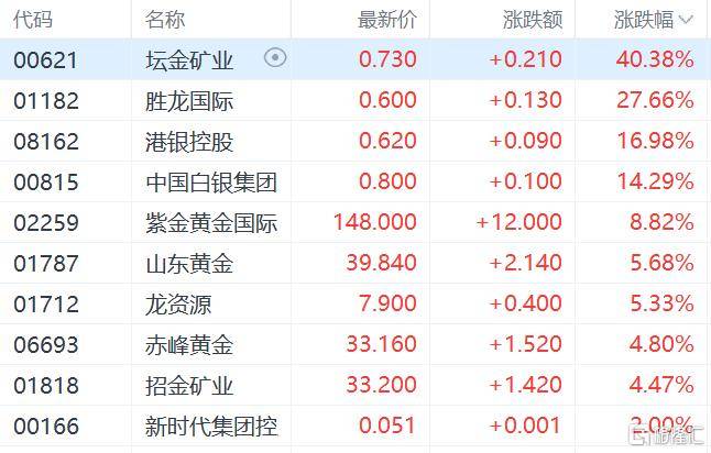 港股收评:三大指数齐跌<strong></p>
<p>tp钱包安卓版</strong>,恒科指跌1.1%,黄金股逆市大涨