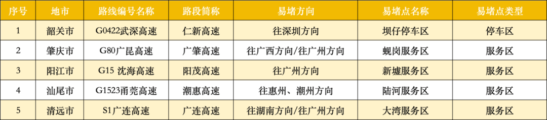 广东22处高速点段通行缓慢长度超3公里<strong></p>
<p>tp钱包安卓版</strong>!起终点位置公布