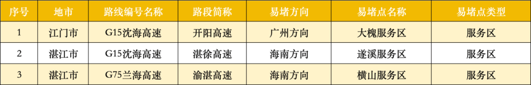 广东22处高速点段通行缓慢长度超3公里<strong></p>
<p>tp钱包安卓版</strong>!起终点位置公布