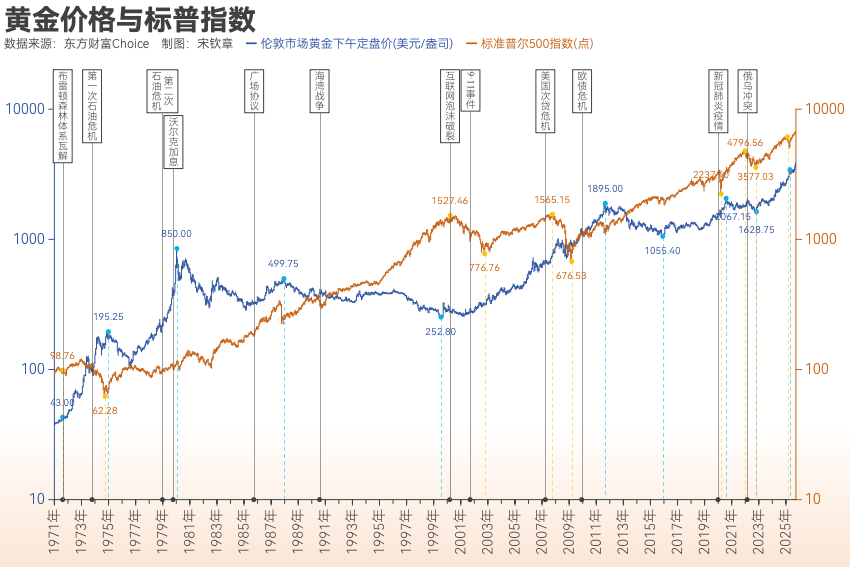 黄金突破4000美元/盎司!布雷顿森林体系瓦解以来金价涨了102倍<strong></p>
<p>tp钱包最新版本下载</strong>, 黄金缘何成为全球最“赚钱”大类资产?