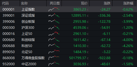 AH股齐跌!创业板跌近4%<strong></p>
<p>tp钱包怎么下载</strong>,半导体芯片股集体走低,恒科指超3%连跌七日,沪金、沪银冲高回落,国债反弹
