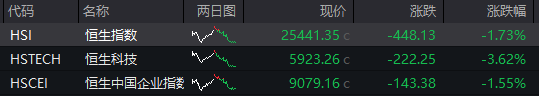 AH股齐跌!创业板跌近4%<strong></p>
<p>tp钱包怎么下载</strong>,半导体芯片股集体走低,恒科指超3%连跌七日,沪金、沪银冲高回落,国债反弹