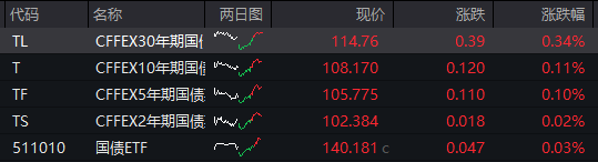 AH股齐跌!创业板跌近4%<strong></p>
<p>tp钱包怎么下载</strong>,半导体芯片股集体走低,恒科指超3%连跌七日,沪金、沪银冲高回落,国债反弹