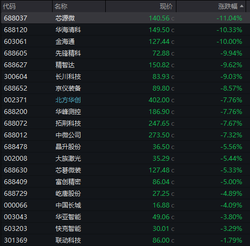 AH股齐跌!创业板跌近4%<strong></p>
<p>tp钱包怎么下载</strong>,半导体芯片股集体走低,恒科指超3%连跌七日,沪金、沪银冲高回落,国债反弹