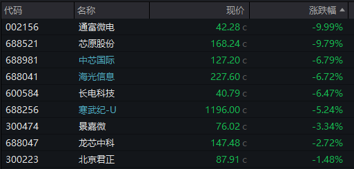 AH股齐跌!创业板跌近4%<strong></p>
<p>tp钱包怎么下载</strong>,半导体芯片股集体走低,恒科指超3%连跌七日,沪金、沪银冲高回落,国债反弹