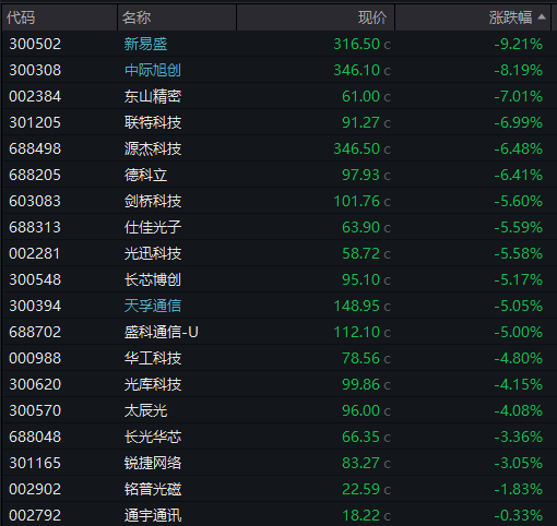 AH股齐跌!创业板跌近4%<strong></p>
<p>tp钱包怎么下载</strong>,半导体芯片股集体走低,恒科指超3%连跌七日,沪金、沪银冲高回落,国债反弹