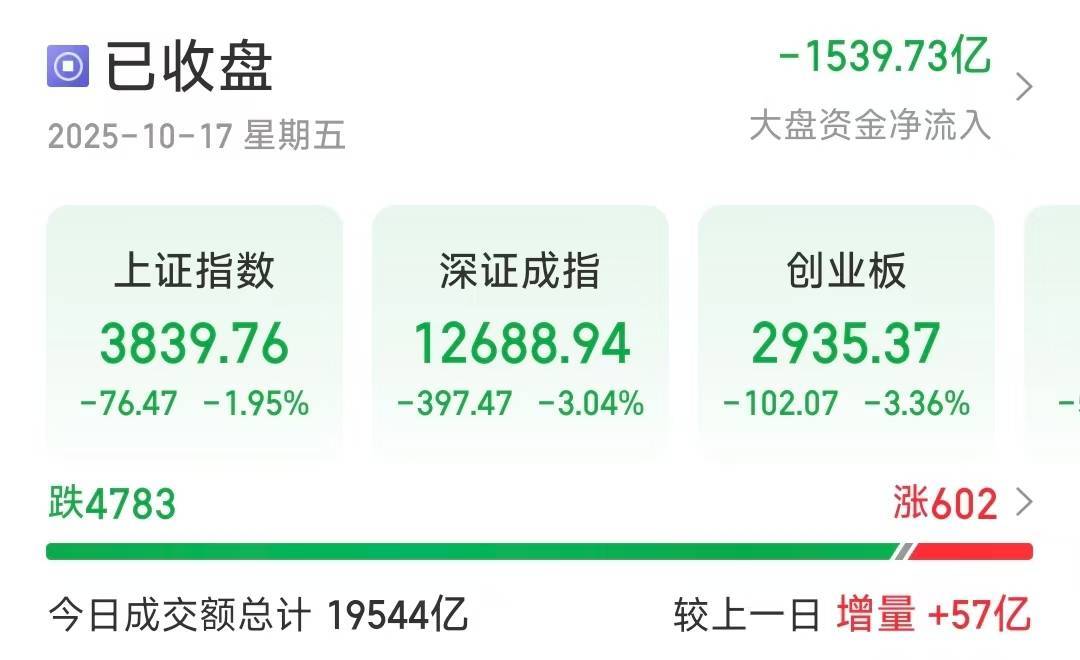 深指、创业板收跌超3%<strong></p>
<p>tp钱包安全吗</strong>,近4800只个股下跌