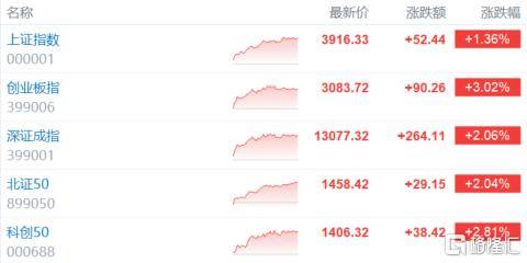 A股收评:沪指重回3900点<strong></p>
<p>tp钱包app下载安装</strong>,科技股杀回市场!培育钻石爆发