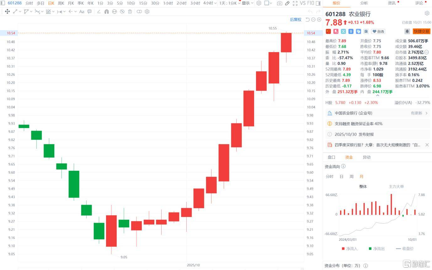 A股收评:沪指重回3900点<strong></p>
<p>tp钱包app下载安装</strong>,科技股杀回市场!培育钻石爆发