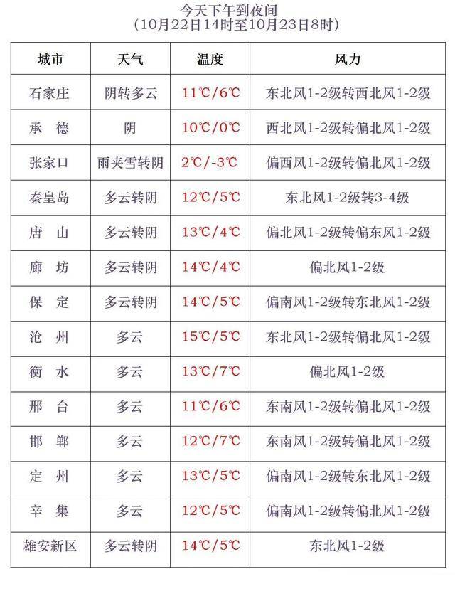石家庄下雪了<strong></p>
<p>tp钱包官网下载</strong>!河北雨雪上线!新一股冷空气在路上……