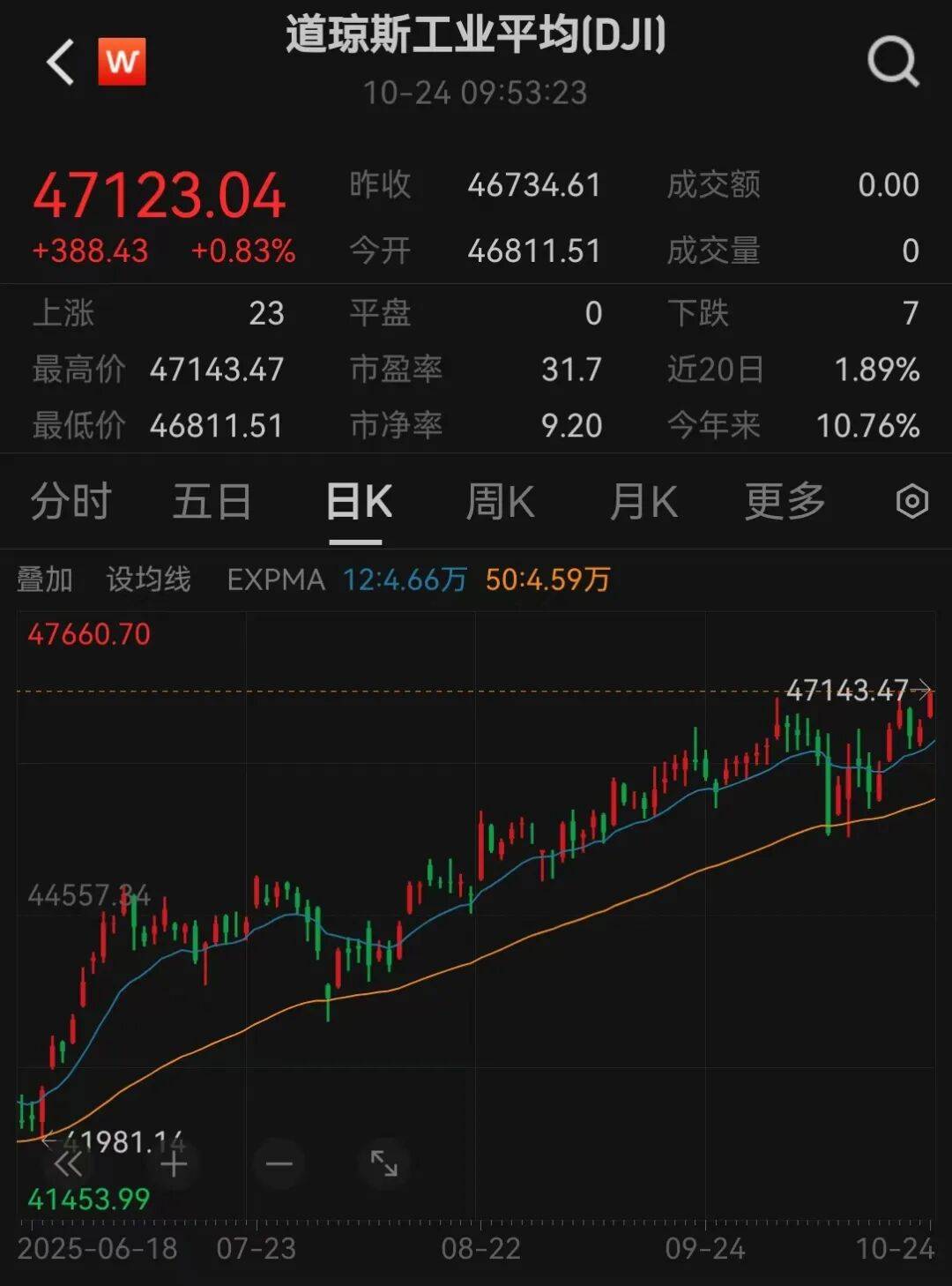 美股三大指数<strong></p>
<p>trx</strong>,创历史新高