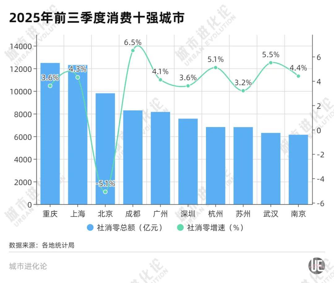 消费十强城市洗牌<strong></p>
<p>usdt钱包下载</strong>,中西部的逆袭?