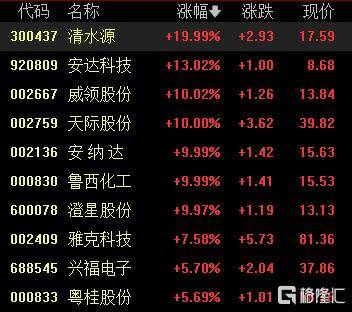 A股收评:沪指涨0.53%报4018点<strong></p>
<p>usdt币</strong>,大消费、氟化工板块走高