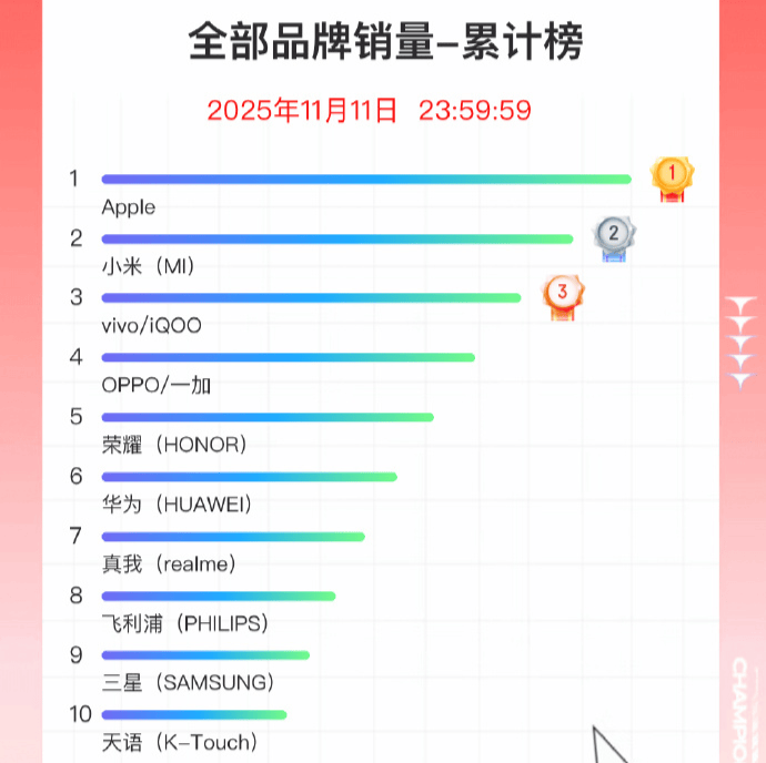 双11手机战报出炉:小米斩获国产销量冠军<strong></p>
<p>usdt价格usdt什么意思</strong>,苹果仍占主导