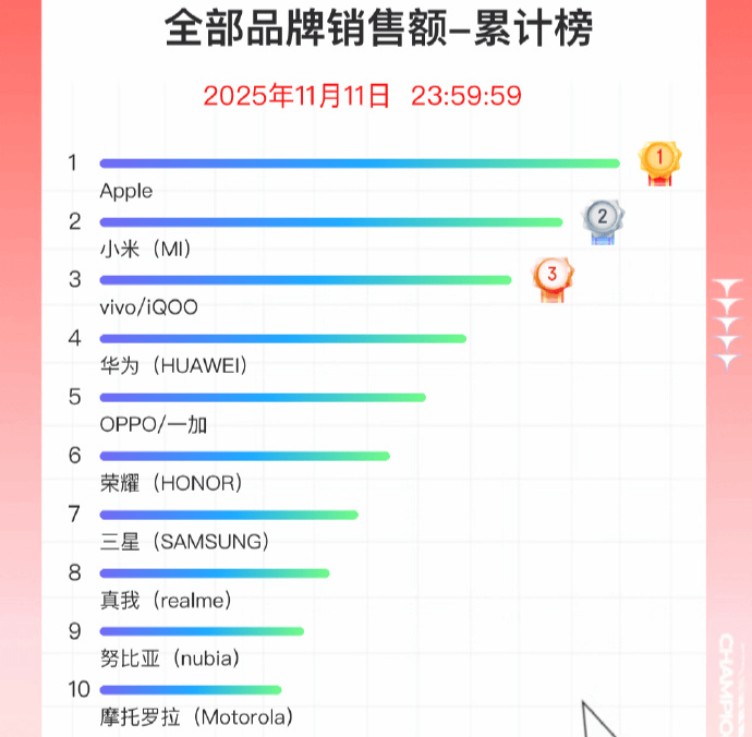 双11手机战报出炉:小米斩获国产销量冠军<strong></p>
<p>usdt价格usdt什么意思</strong>,苹果仍占主导