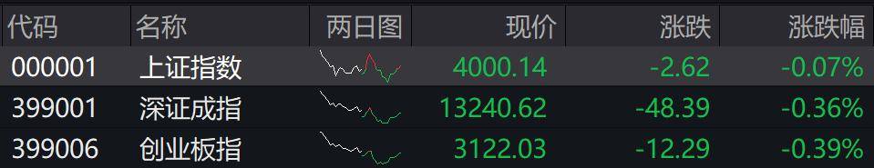 收盘丨沪指微跌0.07%险守4000点<strong></p>
<p>usdt查询</strong>,全市场成交不足2万亿