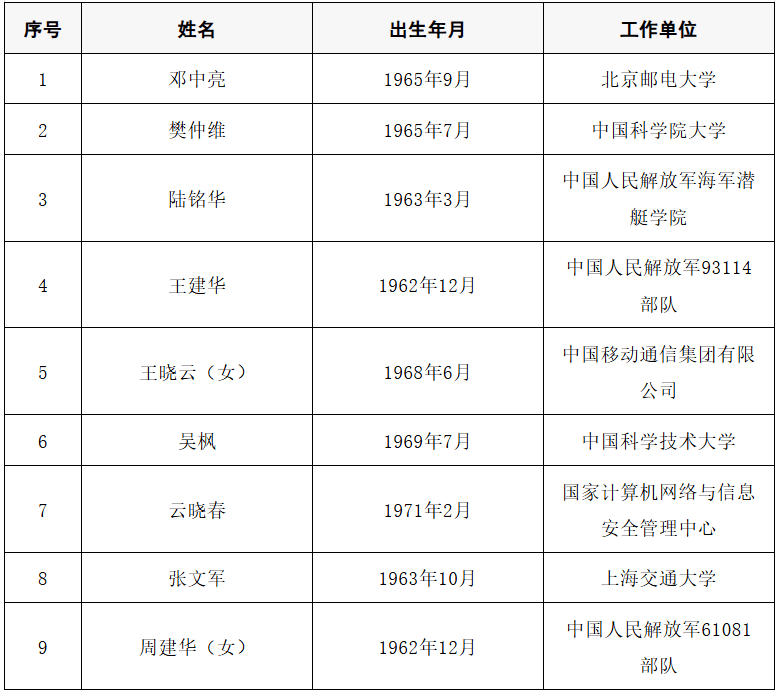 2025年两院院士增选结果公布<strong></p>
<p>usdt官网</strong>!快来看看上海有哪些科学家、科技专家当选→
