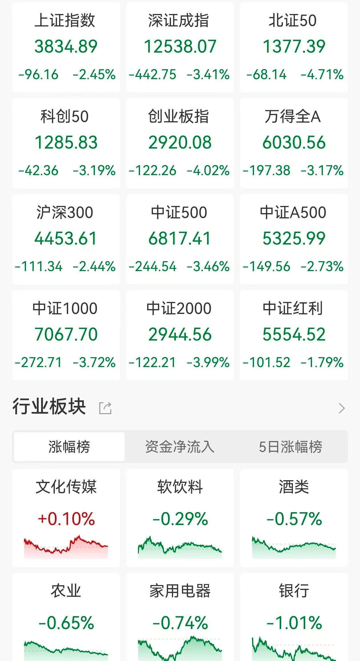A股收评:指数放量大跌!沪指跌2.45%<strong></p>
<p>usdt官网</strong>,创指、北证50跌逾4%,锂矿、锂电股跌停潮,江龙船艇涨超14%!近5100股下跌成交1.98万亿放量2610亿