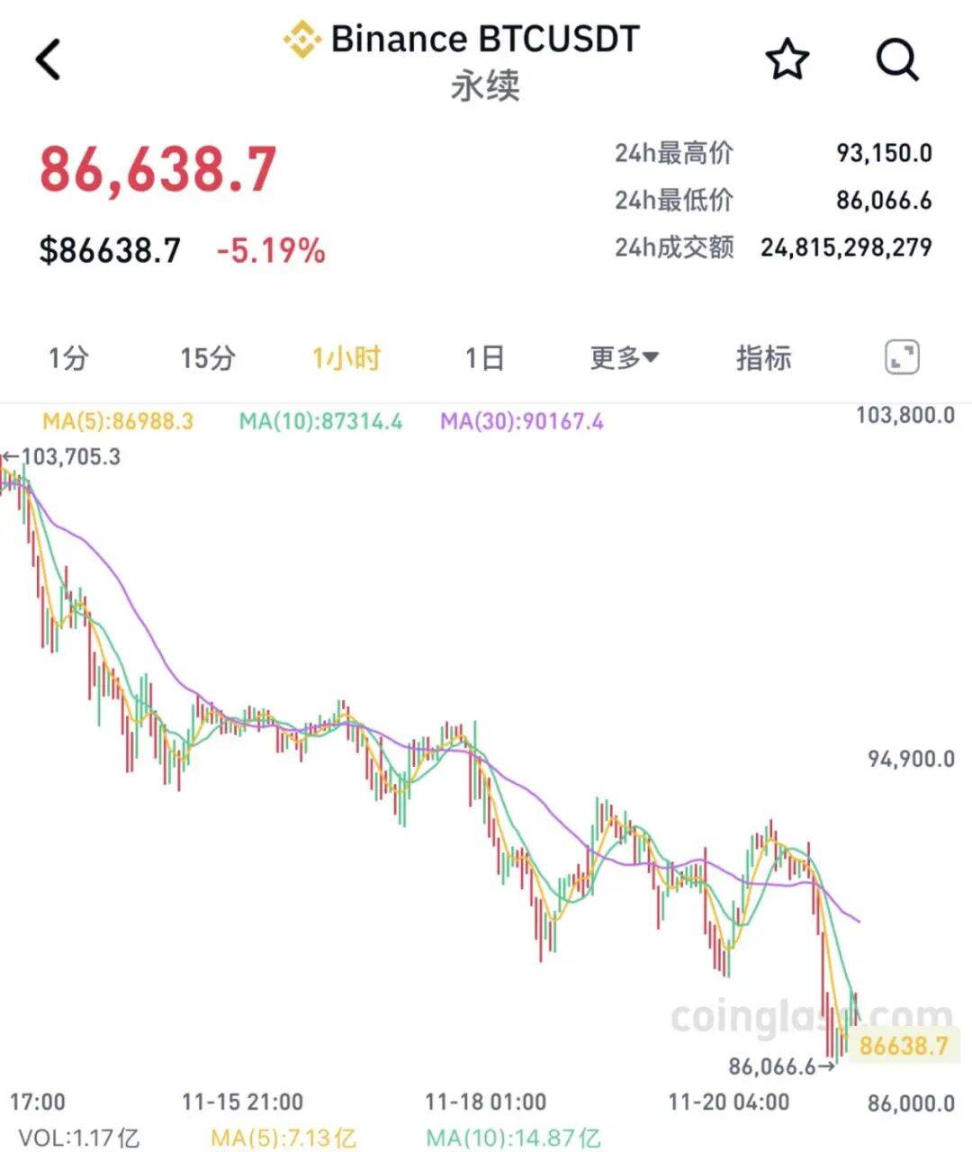 全线大跌<strong></p>
<p>usdt官网</strong>!23万人爆仓!59亿“灰飞烟灭”......
