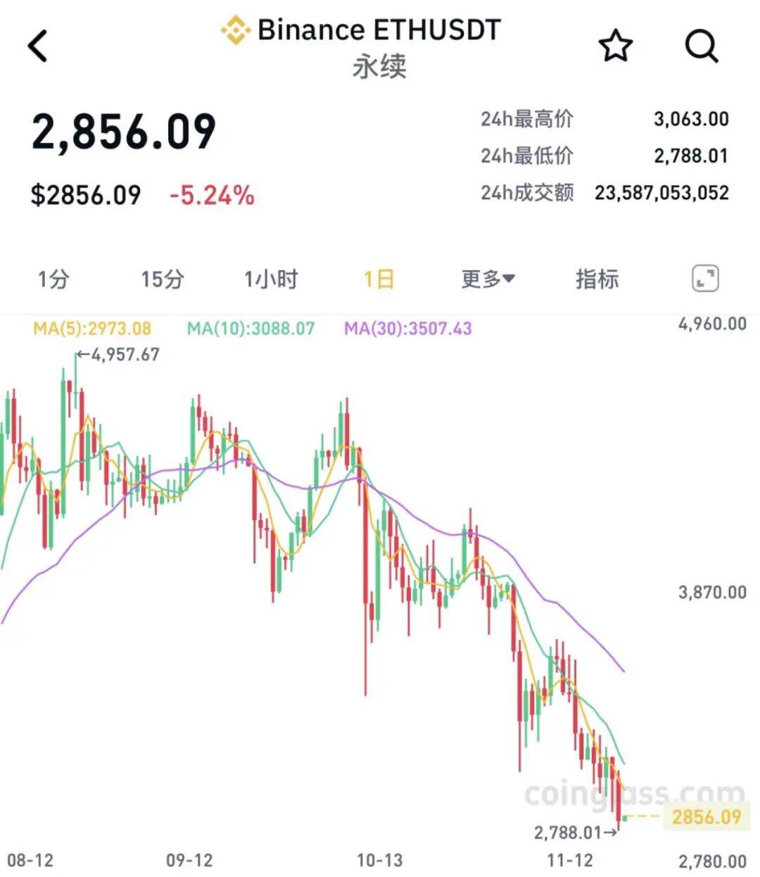 全线大跌<strong></p>
<p>usdt官网</strong>!23万人爆仓!59亿“灰飞烟灭”......