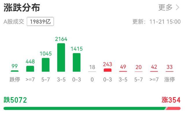 超5000只个股下跌！A股总市值一天蒸发逾3万亿元<strong></p>
<p>usdt浏览器</strong>，发生了什么？