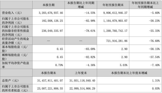 三季度净利暴跌83%后<strong></p>
<p>比特儿下载</strong>,“东北药茅”长春高新靠第七次融资续命?