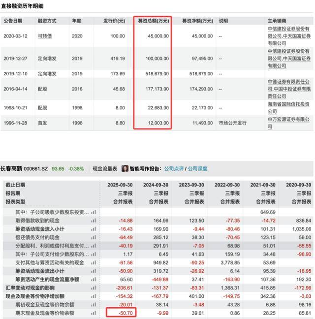 三季度净利暴跌83%后<strong></p>
<p>比特儿下载</strong>,“东北药茅”长春高新靠第七次融资续命?