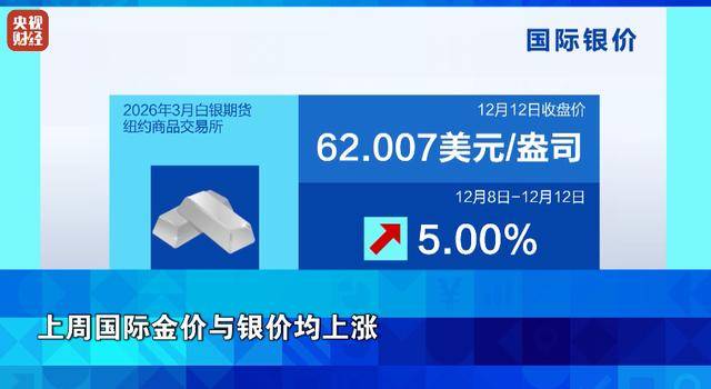 金价,涨了!银价,大涨!过去一周,发生了什么
