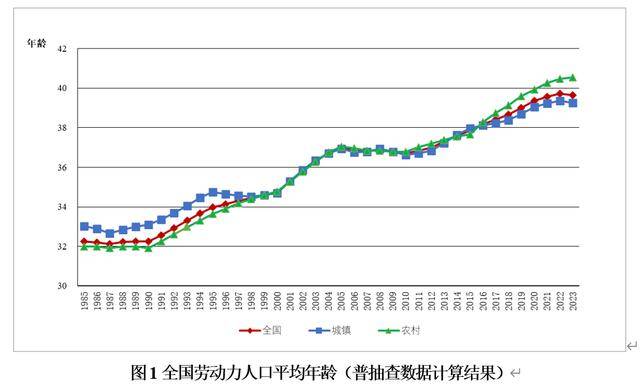 中国人力资本报告:全国劳动力人口平均年龄达39.66岁