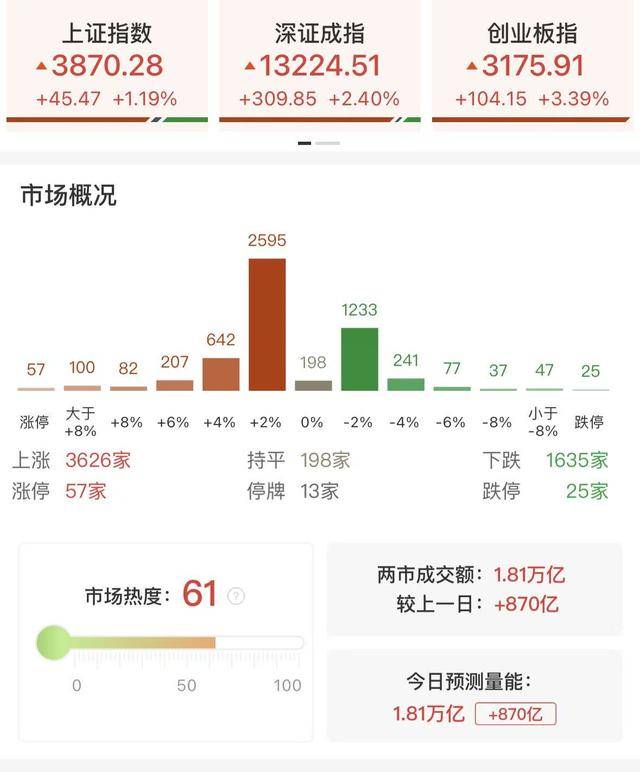 每日收评创业板指放量涨超3%<strong></p>
<p>比特儿海外</strong>,算力硬件股集体反弹,大金融午后异动拉升