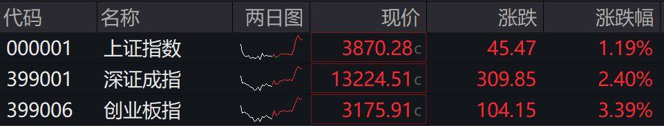 收盘丨A股三大指数集体反弹<strong></p>
<p>比特儿海外</strong>，大金融板块午后发力