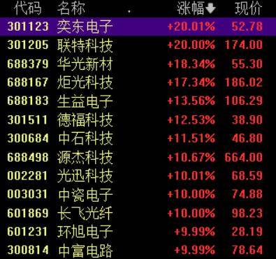 收盘丨A股三大指数集体反弹<strong></p>
<p>比特儿海外</strong>，大金融板块午后发力