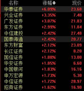 收盘丨A股三大指数集体反弹<strong></p>
<p>比特儿海外</strong>，大金融板块午后发力