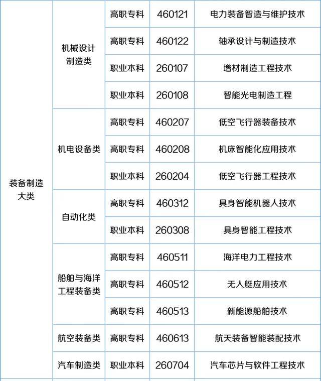 57个新专业来了<strong></p>
<p>比特儿海外</strong>！包含低空经济、养老、托育等！