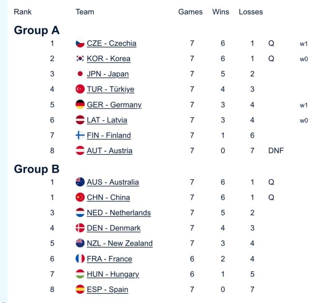 中国混双冰壶小组第二出线<strong></p>
<p>比特儿交易平台</strong>，需连赢两场附加赛才能晋级冬奥会