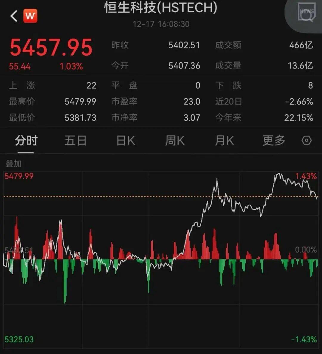 午后大反攻!张忆东:冬至前后或将利空出尽<strong></p>
<p>比特儿交易平台</strong>,现在撒种,明年一定有丰厚收获!四条主线来了