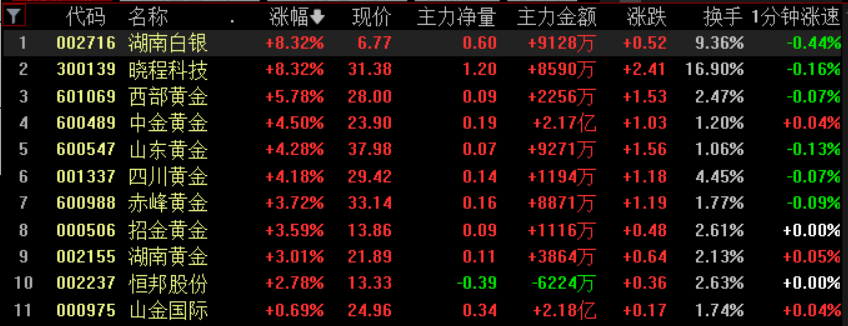 黄金白银<strong></p>
<p>比特儿官网</strong>，联袂创历史新高