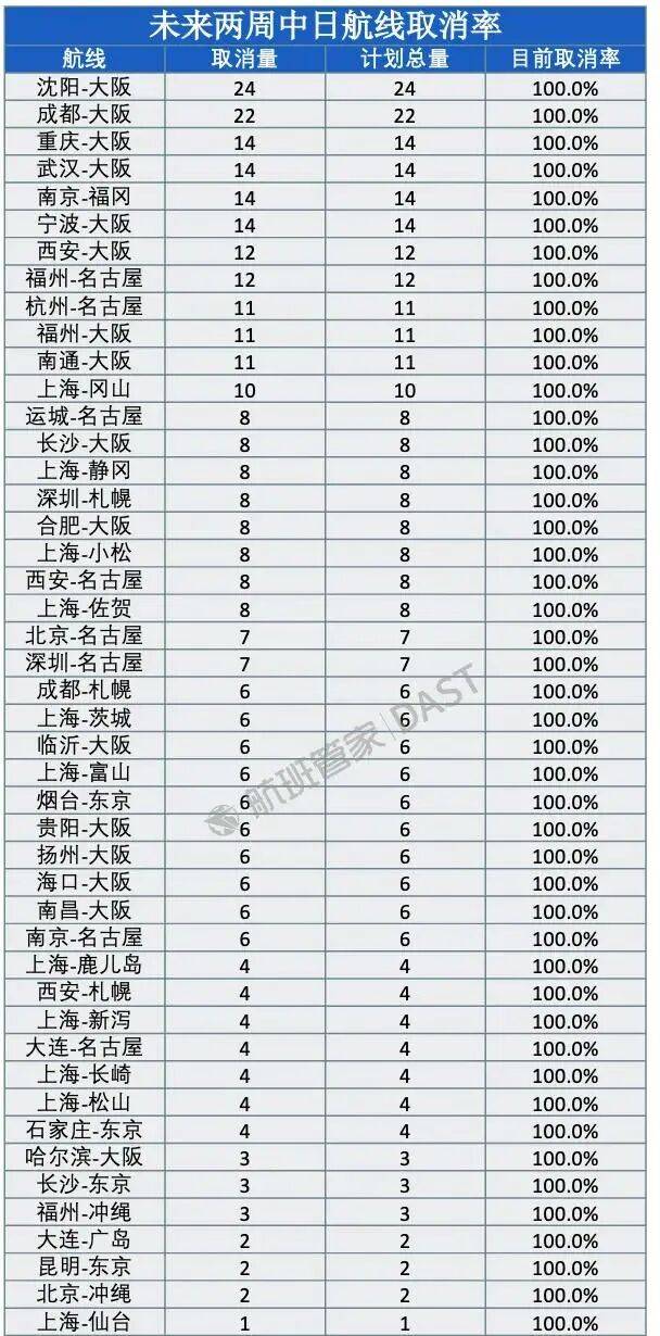 冲上热搜！未来两周<strong></p>
<p>比特儿官网</strong>，46条中日航线取消全部航班，1月取消班次已超2000个