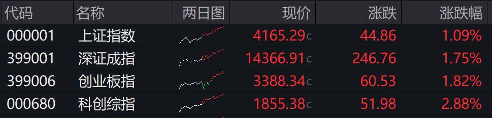 收盘丨沪指涨超1%走出17连阳，市场成交额超3.6万亿创历史新高