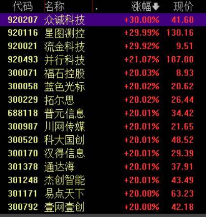 收盘丨沪指涨超1%走出17连阳<strong></p>
<p>比特儿海外交易平台</strong>，市场成交额超3.6万亿创历史新高