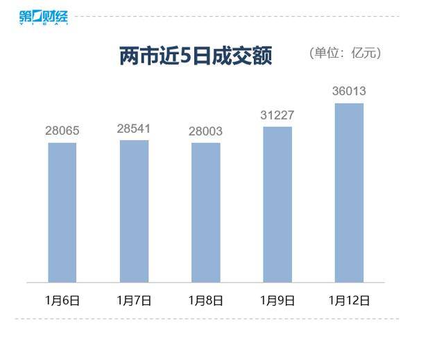 收盘丨沪指涨超1%走出17连阳<strong></p>
<p>比特儿海外交易平台</strong>，市场成交额超3.6万亿创历史新高