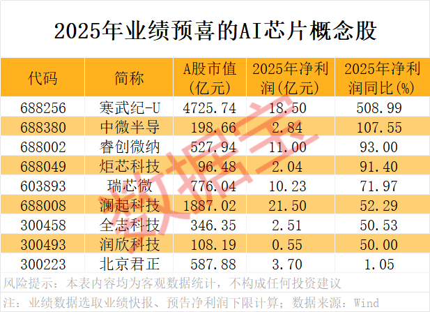 A股开门红<strong></p>
<p>比特儿账号</strong>，300442，开盘涨停！AI芯片新突破，12股获抢筹